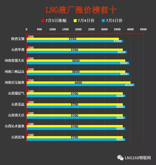 液價大數據分析 工廠檢修增多，國內LNG價格持續上行